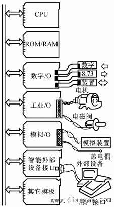 微型计算机在机电一体化中的地位