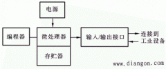 微型计算机在机电一体化中的地位
