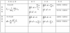 位移电流与麦克斯韦方程组