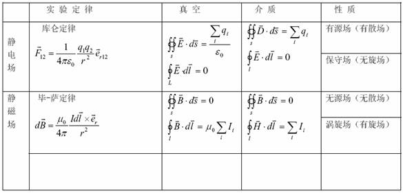位移电流与麦克斯韦方程组 位移电流与麦克斯韦方程组