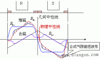 直流电机的电枢反应及负载时的磁场