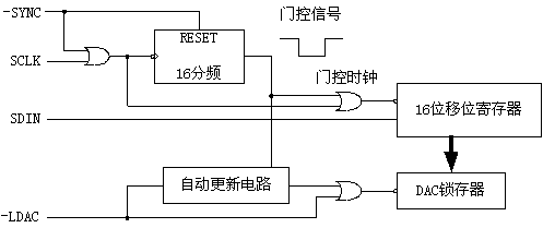 串行接口的D/A转换器
