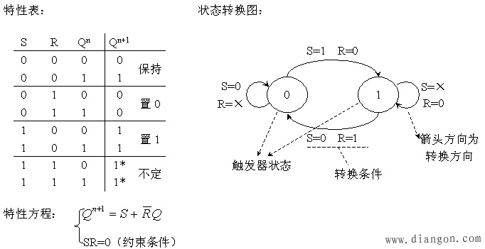 触发器按逻辑功能的分类