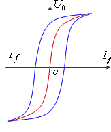 直流发电机的工作特性