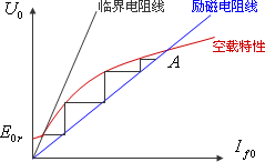 直流发电机的工作特性