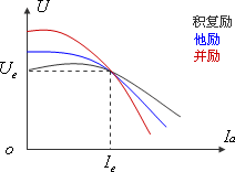直流发电机的工作特性