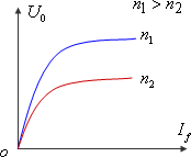 直流发电机的工作特性