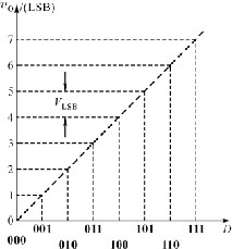 数/模转换电路(D/A)
