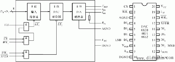 数/模转换电路(D/A)