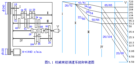 机床对调速的要求和实现