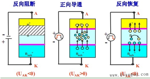 功率二极管的分类 功率二极管的分类