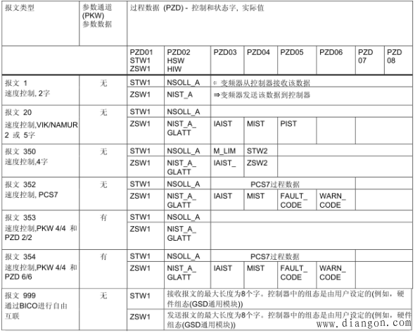 西门子S7-300与G120变频器PN通讯