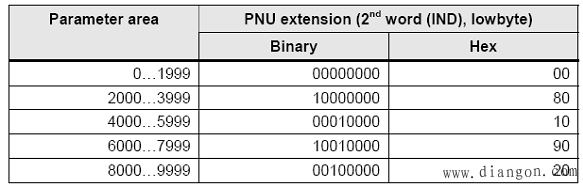 西门子S7-300与G120变频器PN通讯