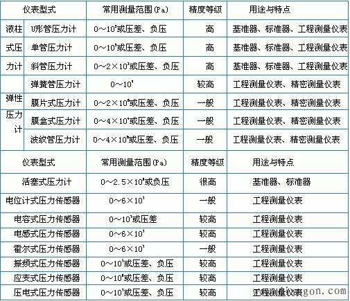压力检测仪表的选择与安装 压力检测仪表的选择与安装
