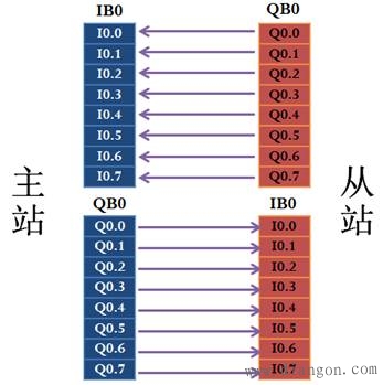 主站从站通讯