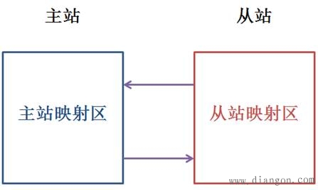 主站从站通讯