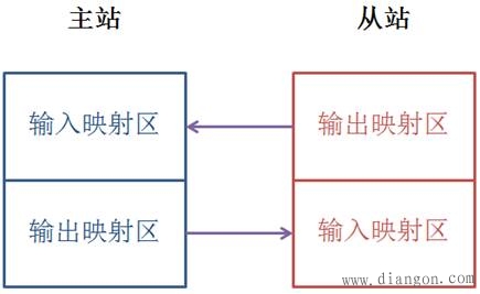 主站从站通讯