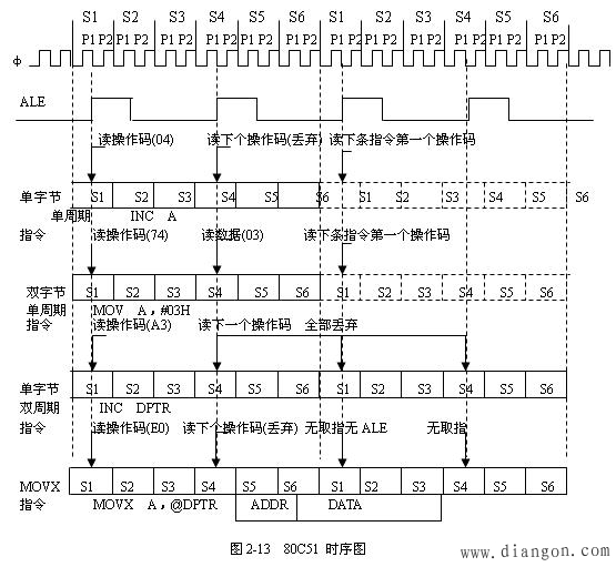80C51单片机指令的取指、执行时序