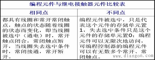 三菱FX2N系列PLC编程元件分类和编号