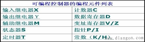 三菱FX2N系列PLC编程元件分类和编号