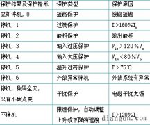 变频器有故障代码显示的故障
