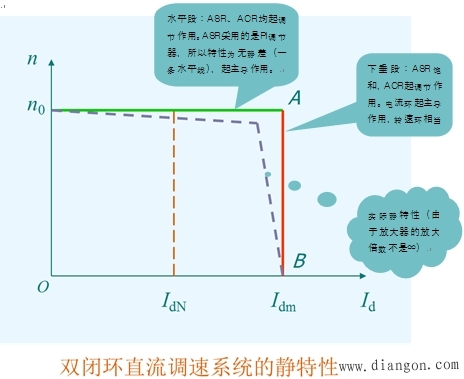 稳态结构图和静特性