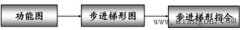 PLC步进梯形图及步进梯形指令