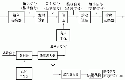 模拟和数据通信系统概述 模拟和数据通信系统概述