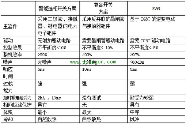 治理配电网低压三相负荷不平衡的技术措施 治理配电网低压三相负荷不平衡的技术措施