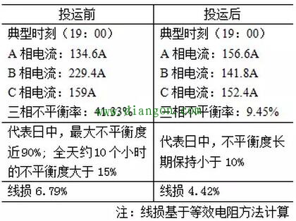 治理配电网低压三相负荷不平衡的技术措施 治理配电网低压三相负荷不平衡的技术措施