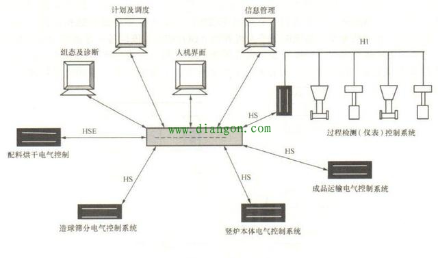 什么是现场总线和工业以太网?有什么区别?工业以太网也是工业通信网络！