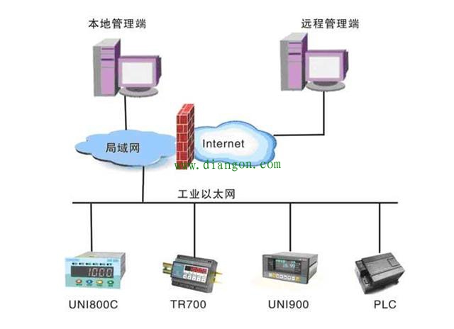 什么是现场总线和工业以太网?有什么区别?工业以太网也是工业通信网络！