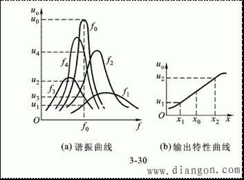 涡流式传感器工作原理和等效电路