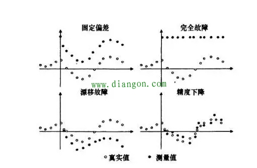 传感器常见故障诊断方法