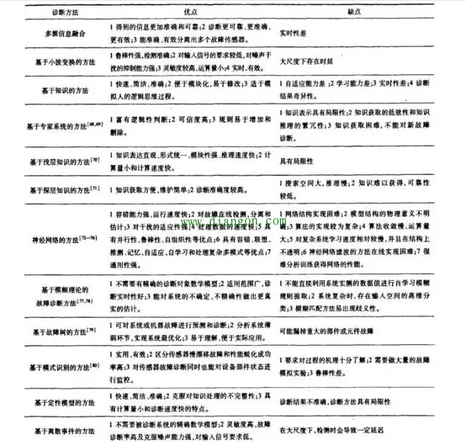 传感器常见故障诊断方法