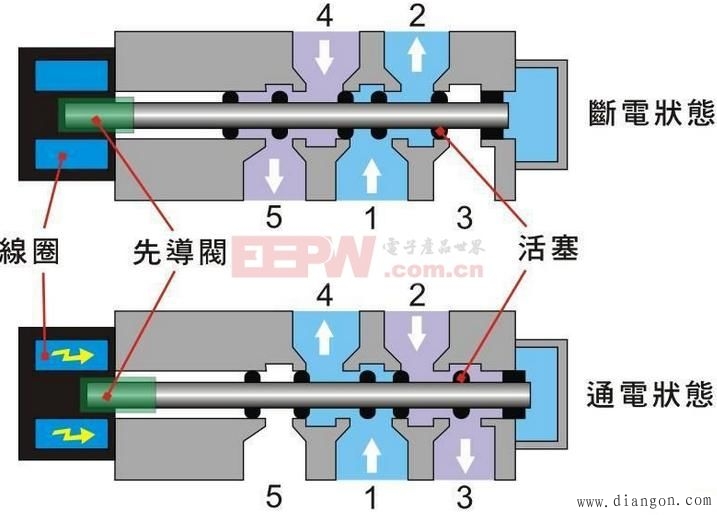 冰箱电磁阀工作原理图解 冰箱电磁阀工作原理图解