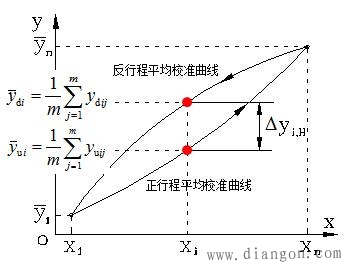 传感器的主要静态性能指标