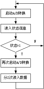大于8位的A/D转换器接口