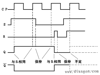 同步RS触发器的功能描述