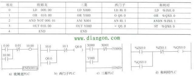 PLC编程入门带您认识6种编程语言~附详细解读！