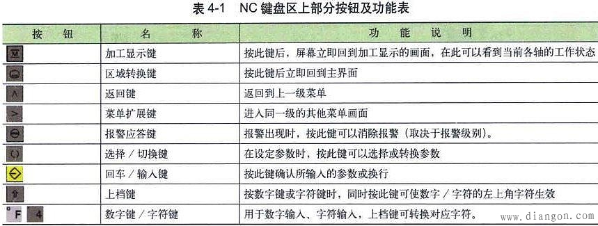 数控系统的操作界面认识及操作 数控系统的操作界面认识及操作