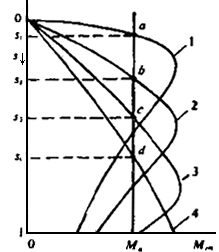 异步电动机转子回路串电阻调速—属于改变转差率调速 Sm改变