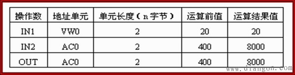 西门子PLC数据处理指令