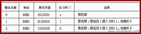西门子PLC数据处理指令