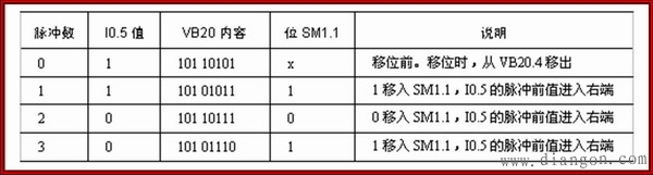西门子PLC数据处理指令