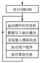 PLC的循环处理过程