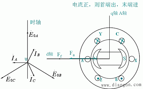 同步发电机对称负载时的电枢反应 同步发电机对称负载时的电枢反应