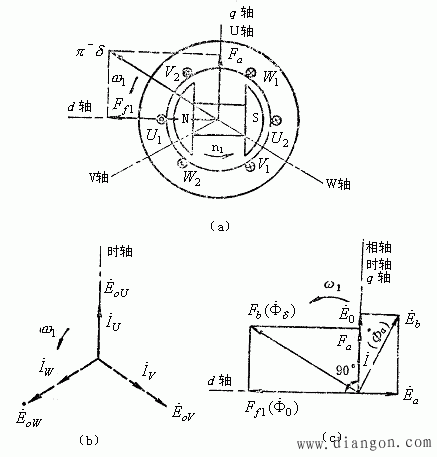 同步发电机对称负载时的电枢反应 同步发电机对称负载时的电枢反应