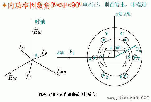 同步发电机对称负载时的电枢反应 同步发电机对称负载时的电枢反应