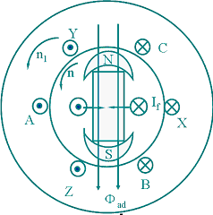 同步发电机对称负载时的电枢反应 同步发电机对称负载时的电枢反应